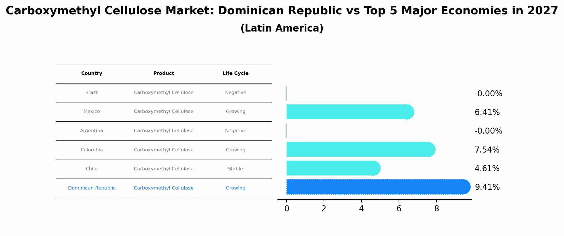 Carboxymethyl Cellulose Market: Dominican Republic vs Top 5 Major Economies in 2027 (Latin America)